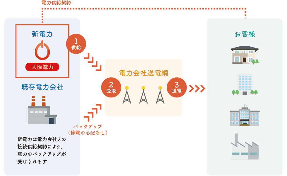 大阪電力の電力供給の仕組み